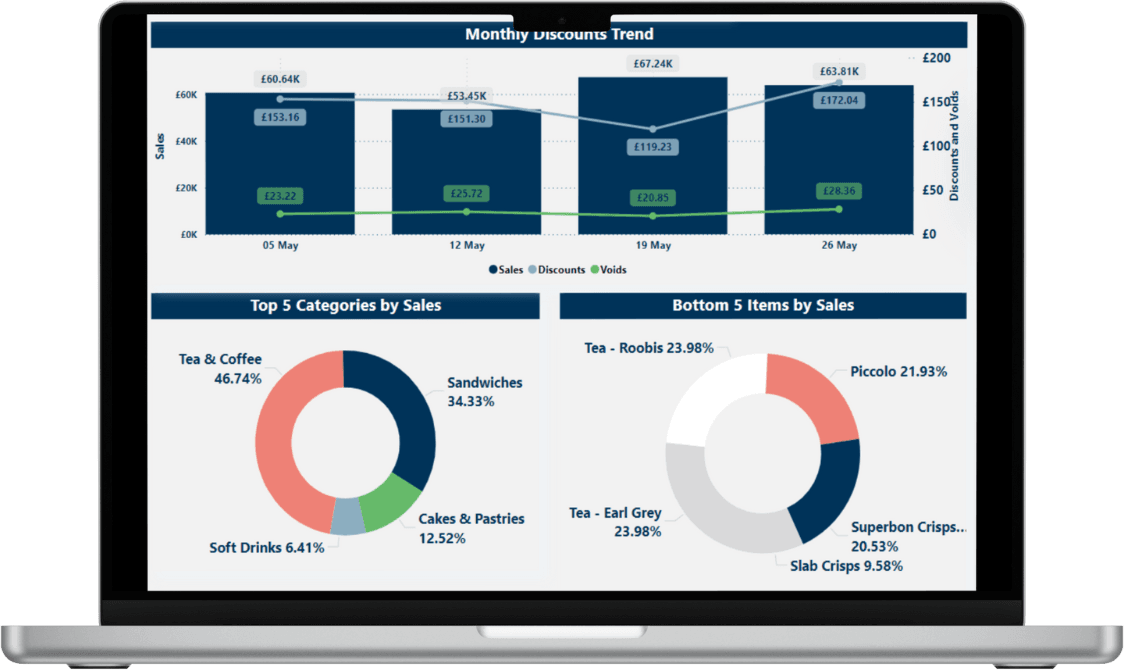 WS Daily Dish dashboard showing monthly discounts trend, top five categories by sales and bottom five items by sales